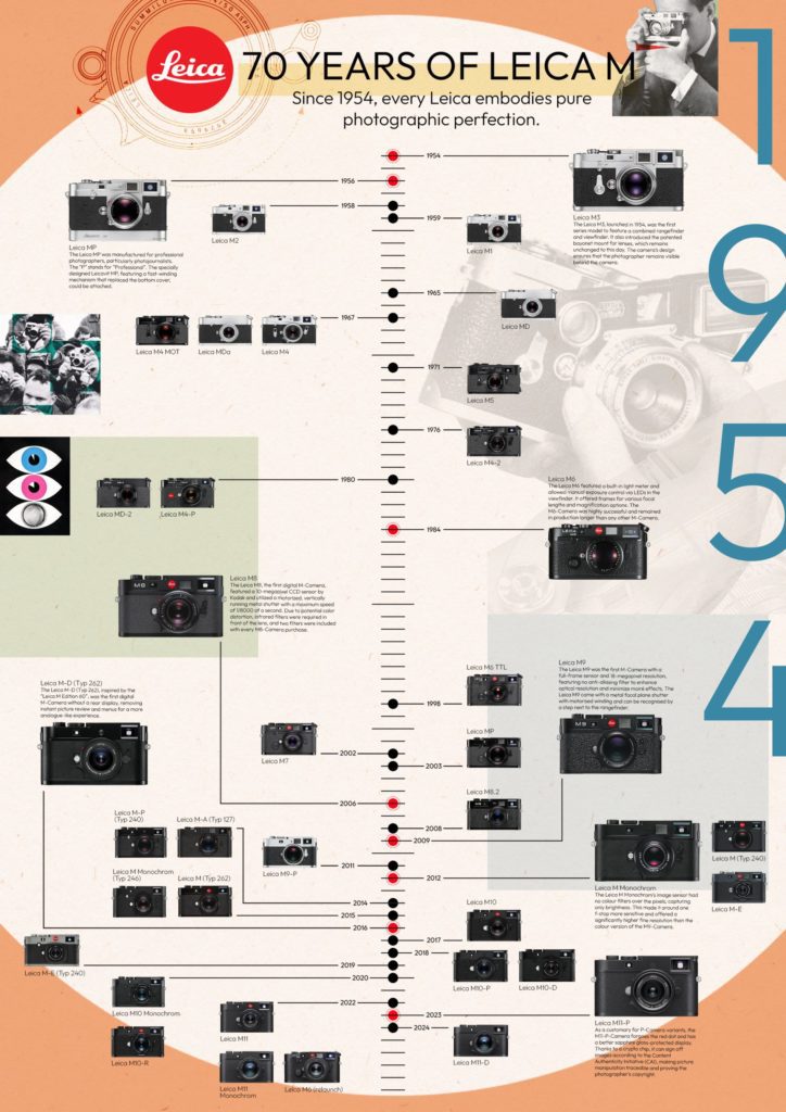 Infographie : 70 ans de Leica M